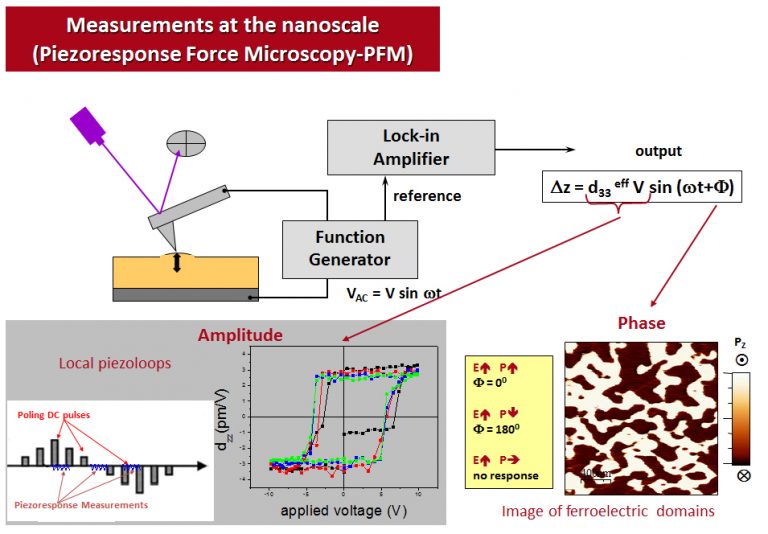 piezoresponse force microscopy Lab – Electroactive Oxides for Smart Devices