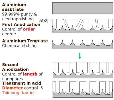 Alumina template preparation