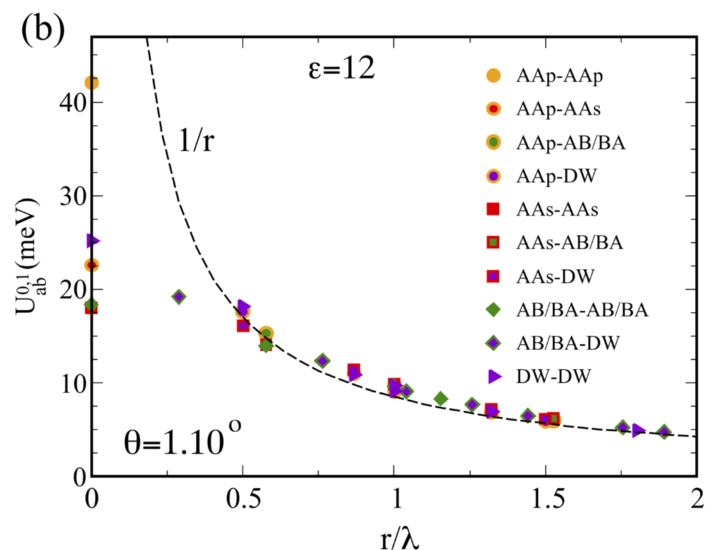 Interactions in the 8-orbital model for twisted bilayer graphene. Phys ...