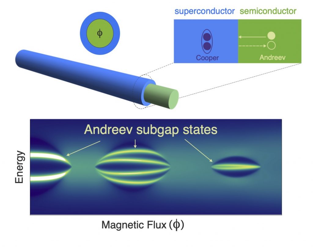 Nature Review Physics “From Andreev To Majorana Bound States In Hybrid ...